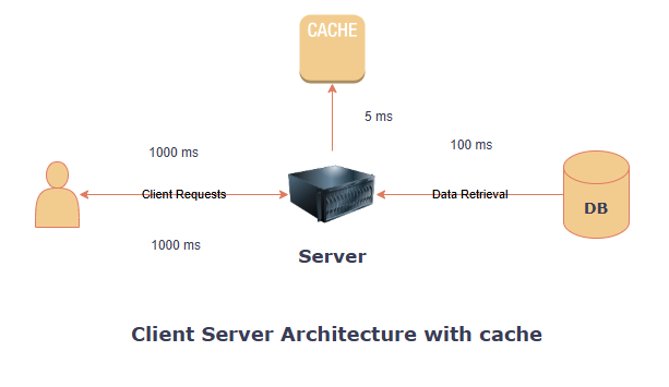 caching