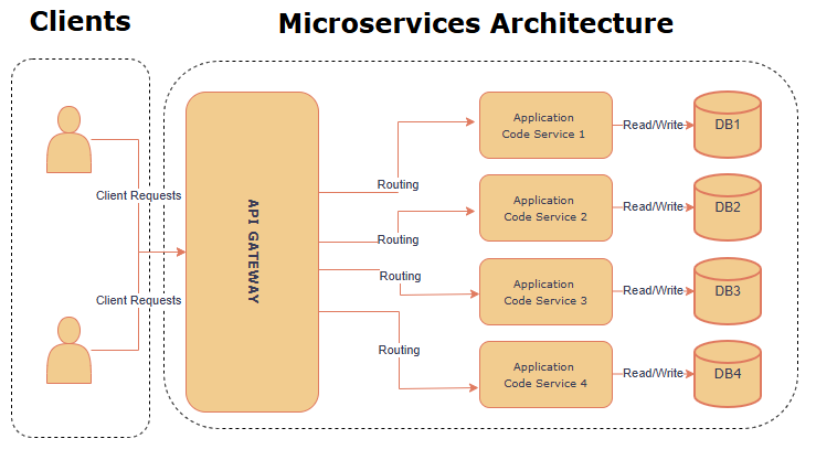 microservices architecture