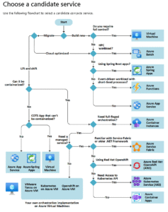 Explore Azure Compute Services and Networking Services